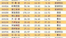 什么旅游股跌得最多(哪些旅游股票低估了)